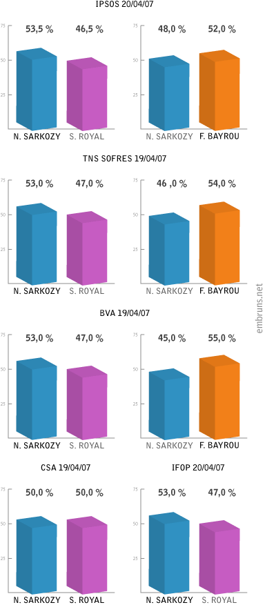 Sondages résultats second tour élections présidentielles 2007.