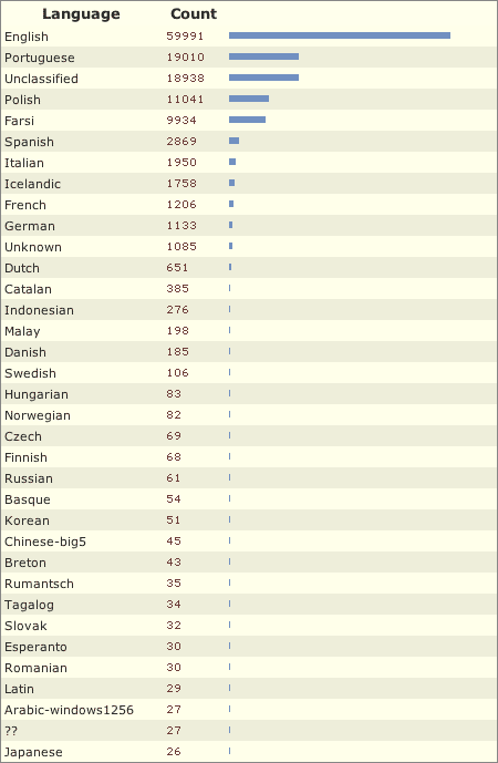statistiques langage blogosphère