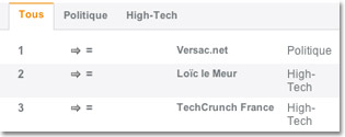 Classement Wikio.
