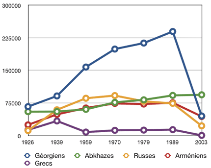 Graphique de l'évolution de la population d'Abkhazie entre 1926 et 2003