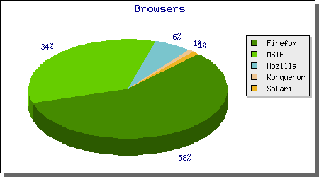 Statistiques navigateurs.