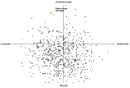 Résultat test SocioGeek