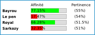 Mes affinités politique selon Sexycentriste.com.