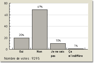 69 % de résponses négatives.