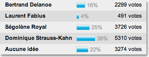 Sondage Yahoo.