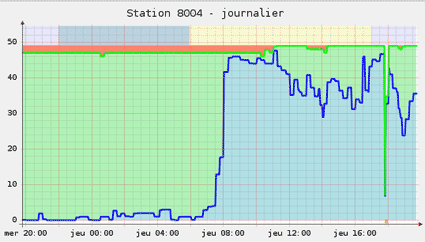 Graphe station 8008.