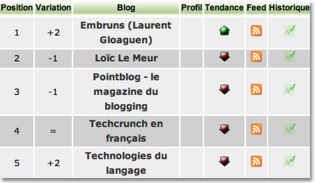 Top blog Alianzo.