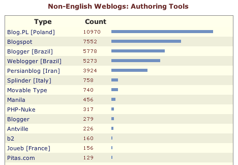 Non-English Weblogs: Authoring Tools 