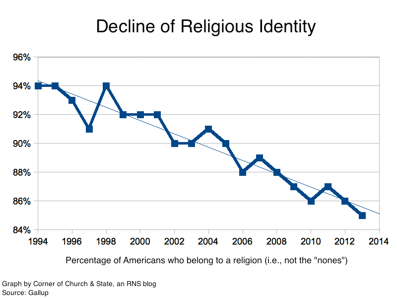 Religious identity in US, 2014