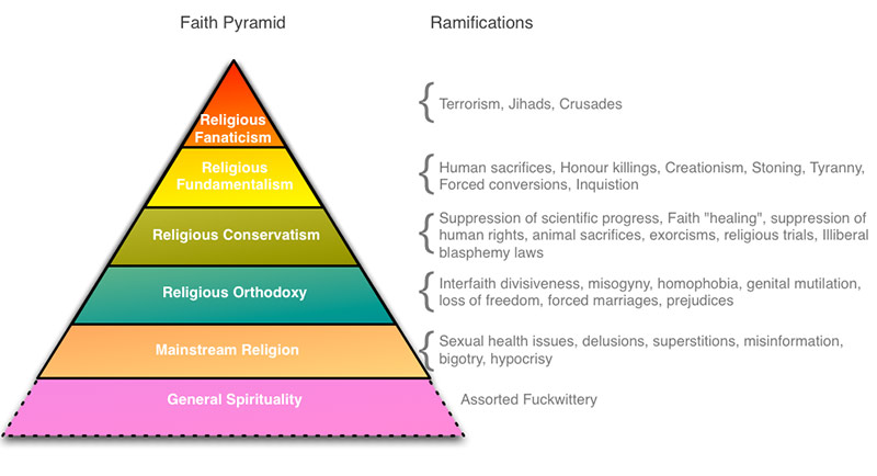 Faith pyramid