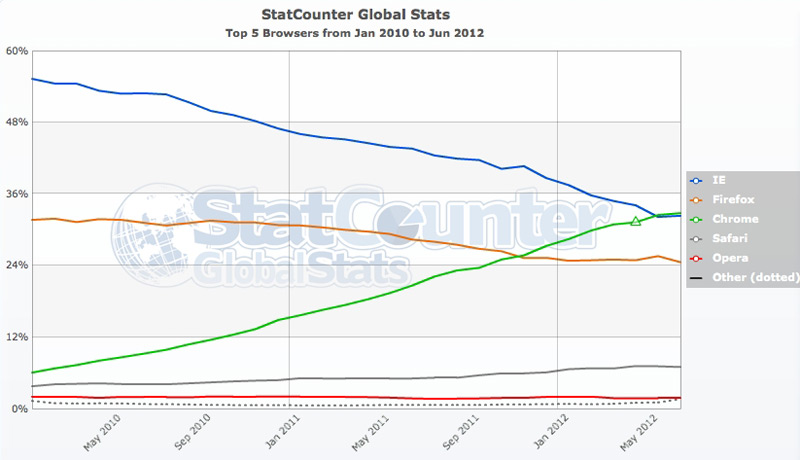 browser-stats-2012.jpg