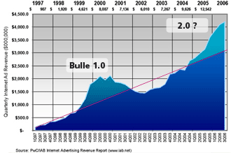 Graphe investissements publicitaires sur Internet, 1997-2006.