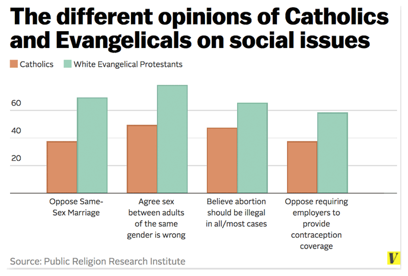 Catholics vs evangelicals