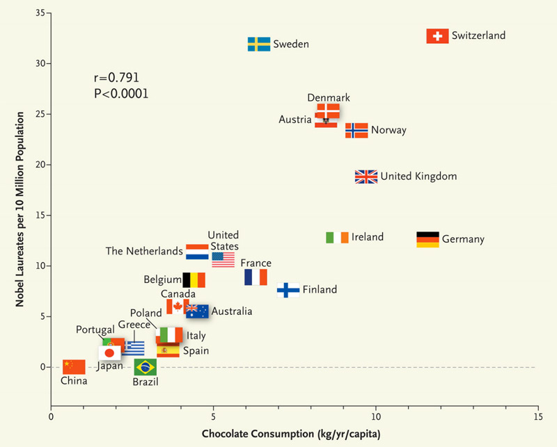 Correlation between Countries' Annual Per Capita Chocolate Consumption and the Number of Nobel Laureates per 10 Million Population.