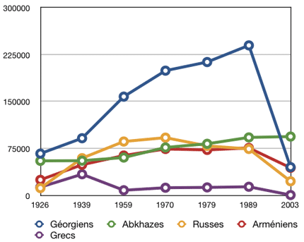 Graphique de l’évolution de la population d’Abkhazie entre 1926 et 2003