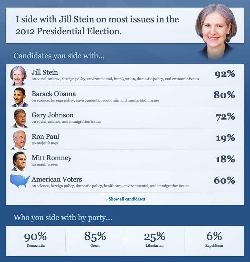 I side with Jill Stein on most issues in the 2012 Presidential Election.