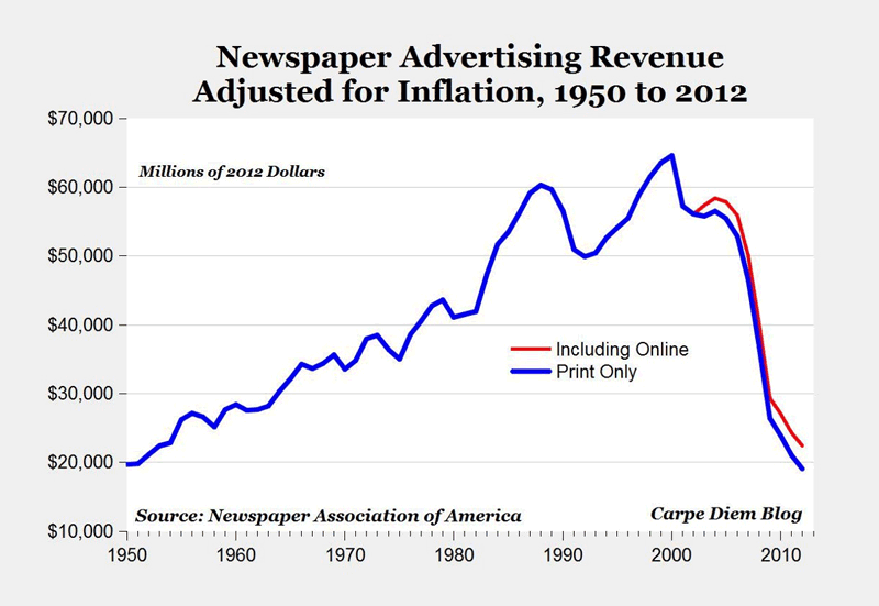 Newspaper ad revenue