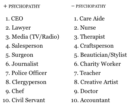 Which professions have the most psychopaths?