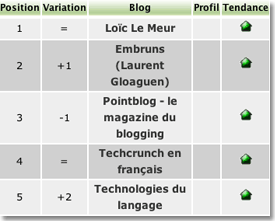 Top blogs France.