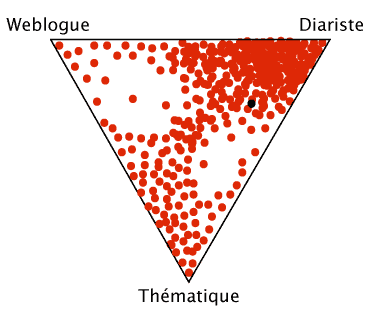 le triangle de la blogosphère